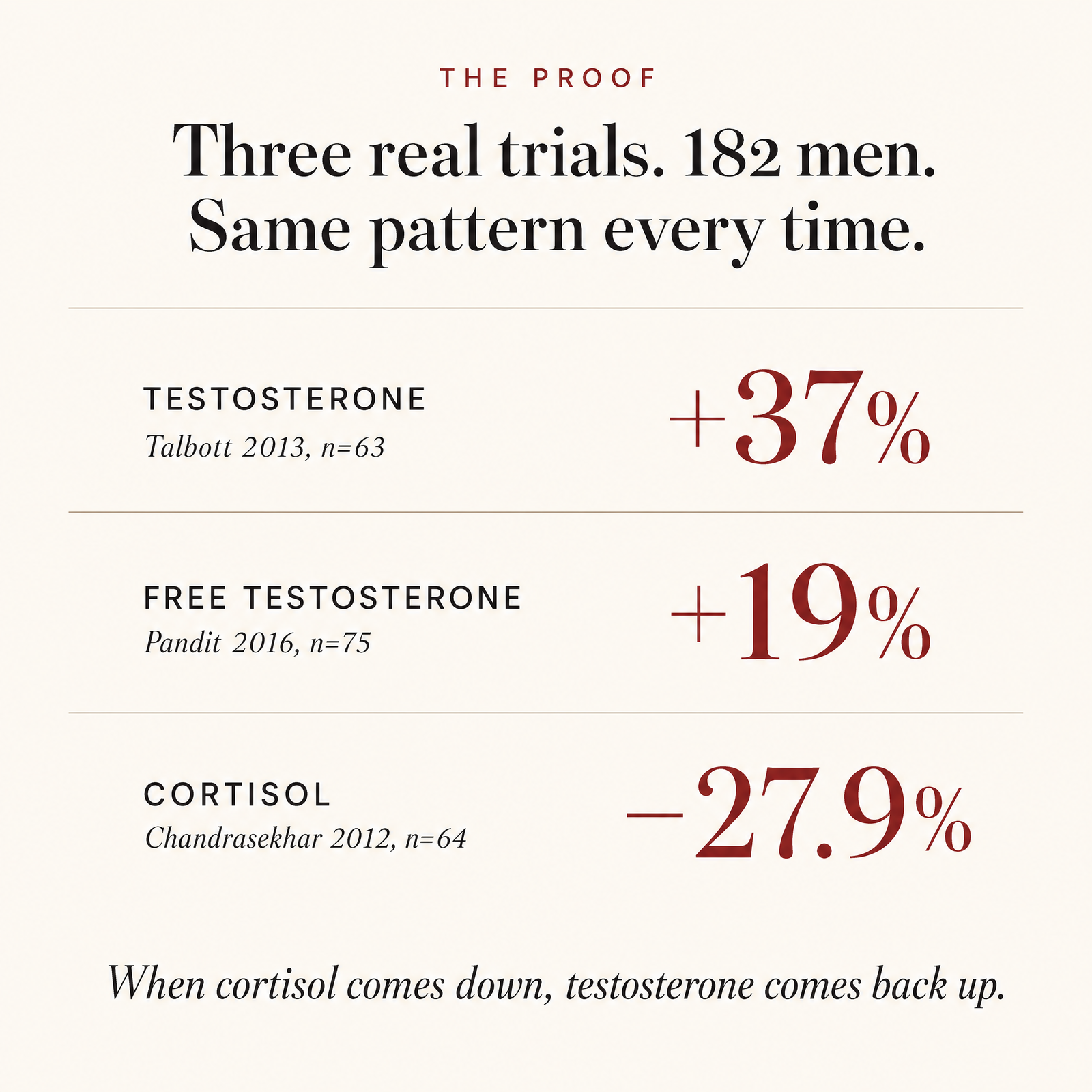 Testosterone